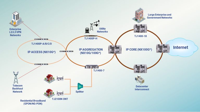 End-to-end-IP-MPLS-Ethernet-Network