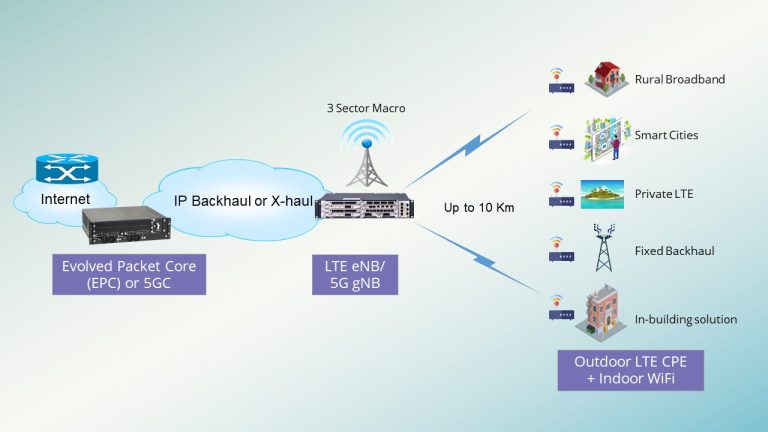 FWA LTE Network Diagram